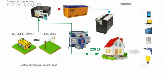 Инвертор ИС1-24-6000У преобразователь напряжения DC/AC 24/220В 6000Вт Я000009070 Инвертор ИС1-24-6000У преобразователь напряжения DC/AC 24/220В 6000Вт Я000009070