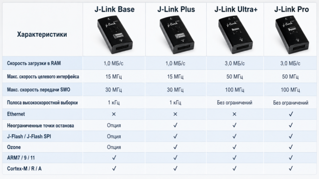 J-Link PLUS Classic, USB-JTAG/SWD адаптер с широким спектром поддерживаемых CPU ядер J-Link PLUS Classic, USB-JTAG/SWD адаптер с широким спектром поддерживаемых CPU ядер