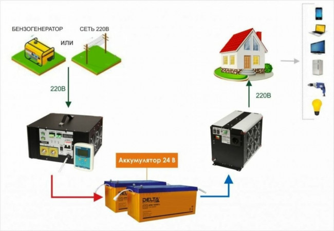 Инвертор-преобразователь напряжения СибВольт 3024У DC/AC 24/220 В, 3000 Вт Я000009454 Инвертор-преобразователь напряжения СибВольт 3024У DC/AC 24/220 В, 3000 Вт Я000009454