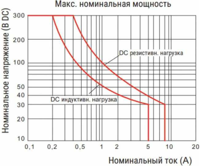 RFT2CO024, Реле 2пер. 24VDC, 8A/240VAC