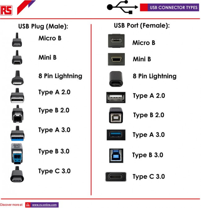 Panel-mount connector, USB 2.0 A, IP 68, PC/PBT
