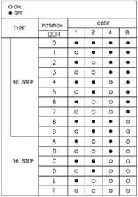 MCTDS-08, DIP / SIP переключатель, 8 схем(-а), Ползунок, Сквозное Отверстие, SPST, 24 В DC, 25 мА