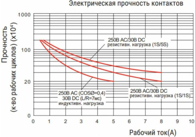 Реле 2C 24v DC + светодиод + тест-кнопка RFT2CO024LT Реле 2C 24v DC + светодиод + тест-кнопка RFT2CO024LT