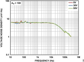ADA4522-1ARZ-R7, Precision Amplifiers Single 55 V, EMI Enhanced, Zero-Drift, Ultralow Noise, Rail-to-Rail Output Operational Amplifiers